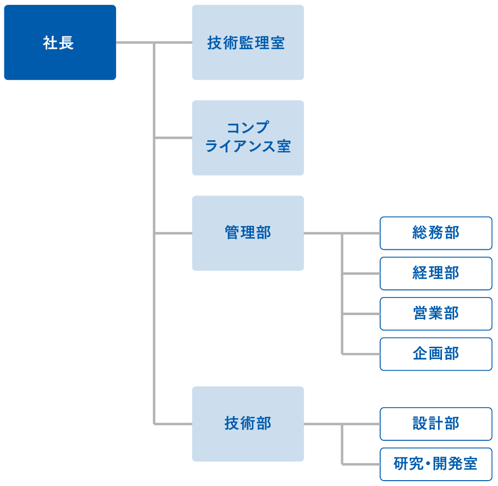 株式会社アルファ組織図